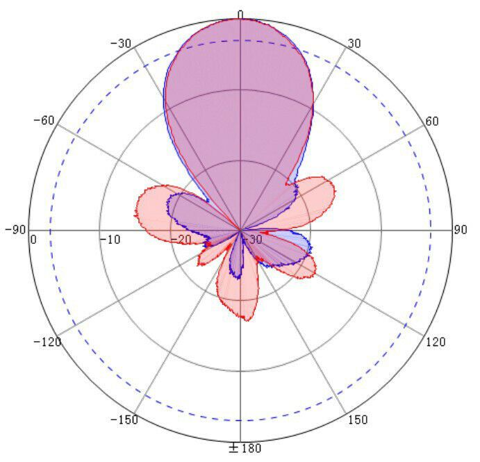 Directional 2.4GHz Wifi 802.11bgn 16dBi Panel Patch Antenna N-Female