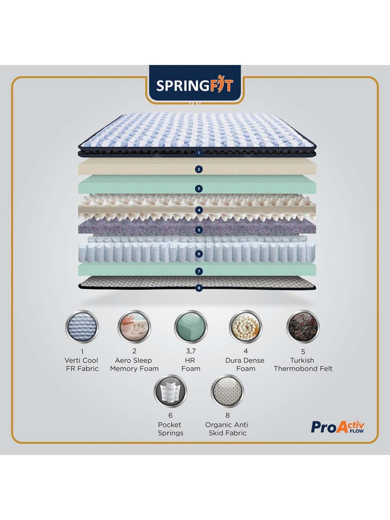 Springfit Pro Activ Flow Pocketed Spring Ortho Memory Foam Bed Mattress 6 inch-Single Size(72x36x6)