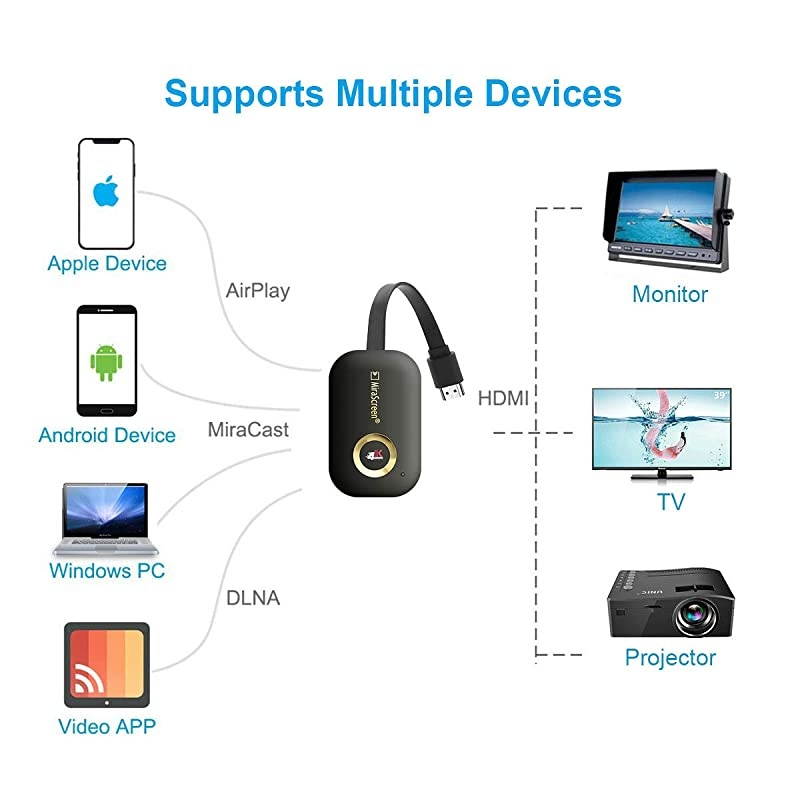 WiFi Display Dongle,  5G/2.4G 4K Wireless HDMI Display Adapter Receiver for TV, Projector, Monitor, HDMI Devices, Support Miracast DLAN Airplay, Compatible with iOS/Android/Mac/Windows