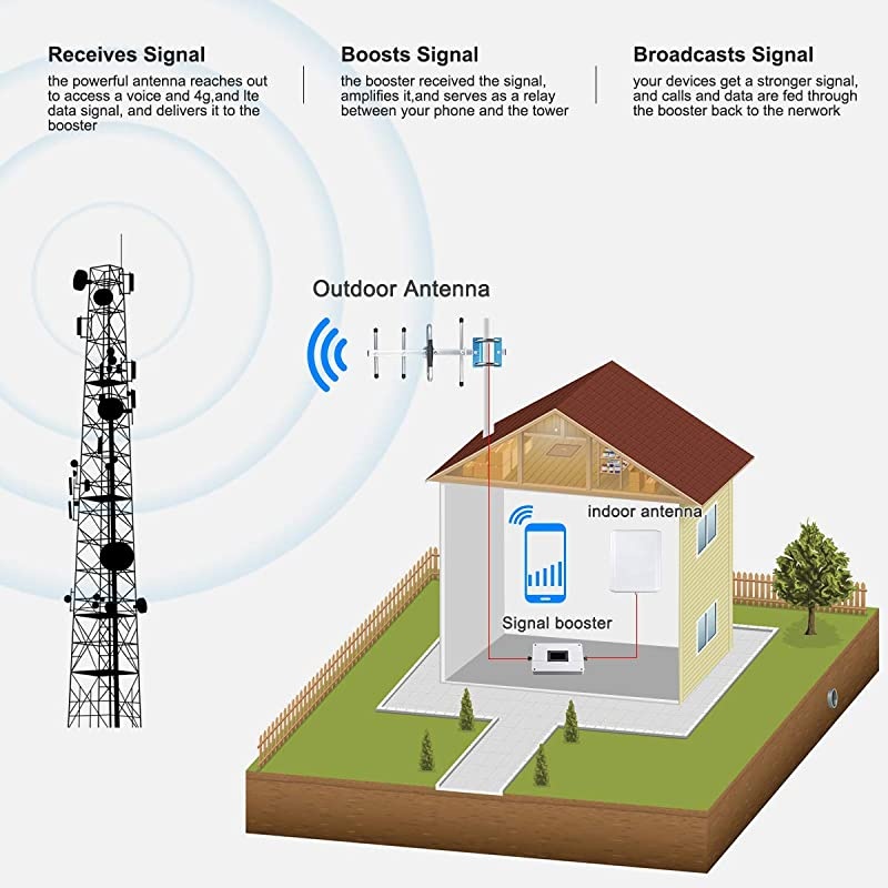 Cell Phone Signal Booster Kit|Up to 5,000 Sq Ft|Boost 4G LTE 700Mhz Band 13 Data Signal for Home and Office|No More Dropped Calls|FCC Approved