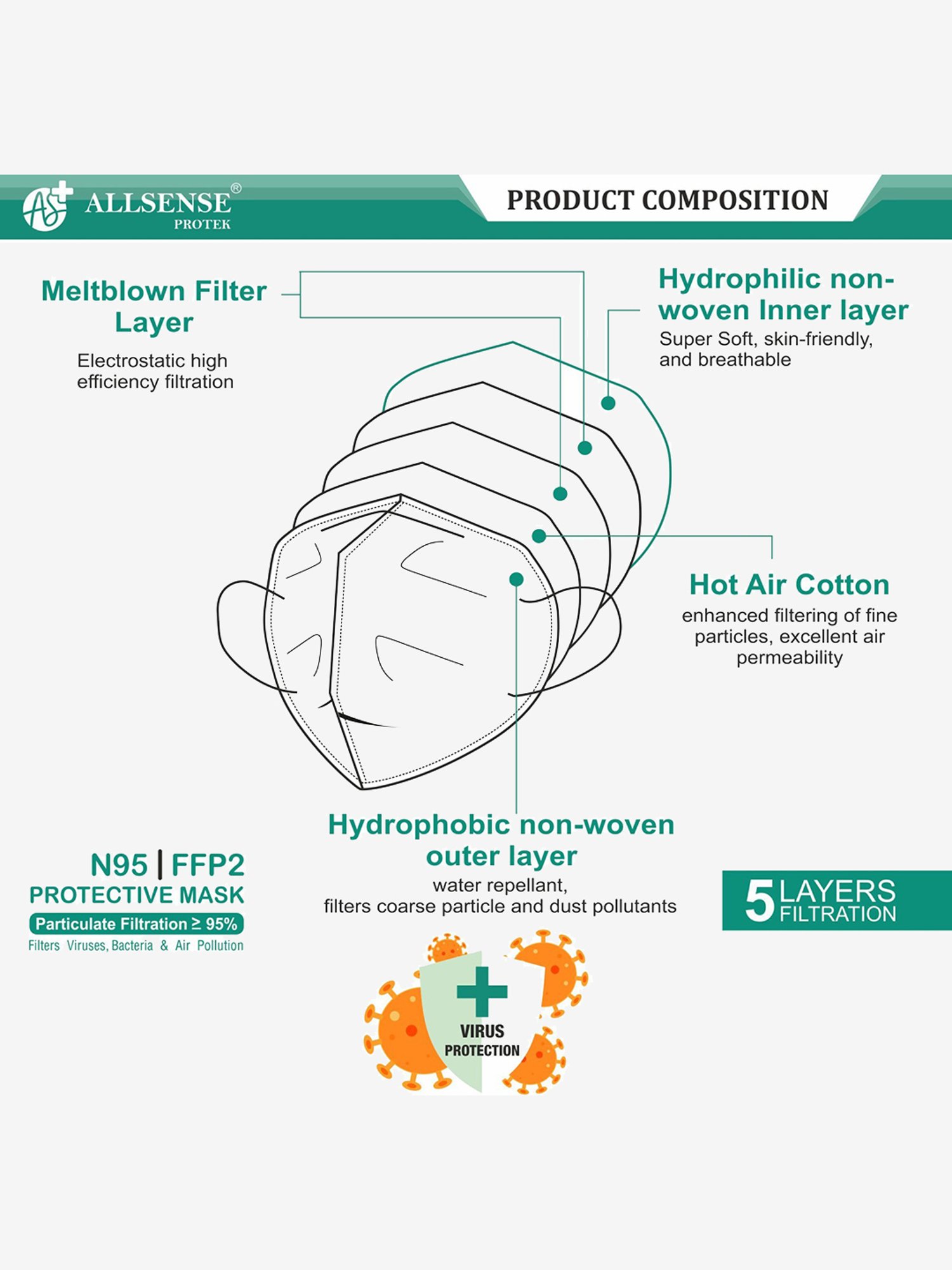 Allsense AS9500 HB N95 5 Layered Face Mask For Men & Women - Pack of 5 (White)