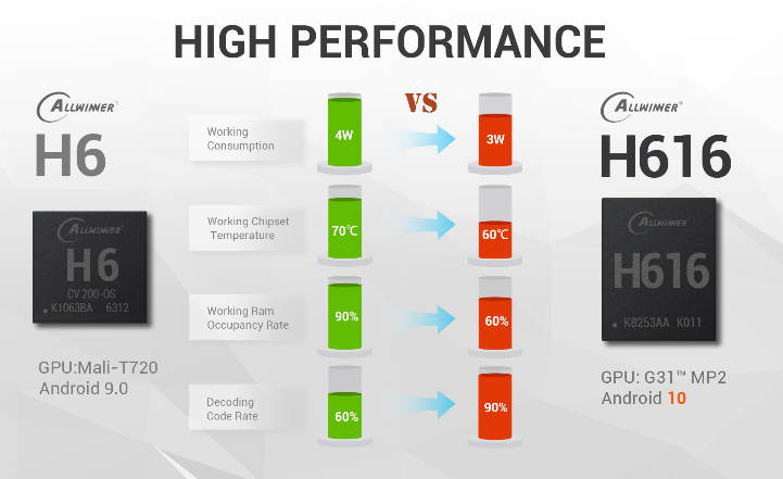 TX6S H616 8K STB allwinner Dual WiFi Android 10.0 Bluetooth 4GB / 64GB