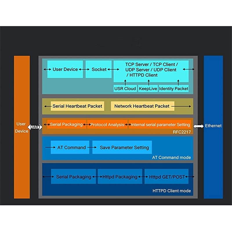 Port Serial Server RS232 RS485 RS422 Serial to Ethernet Converter DC 5V Transparent Transmission Between RS232/RS485/RS422 Ethernet Serial Data Communication Device (TCP232-302 RS232 Port)
