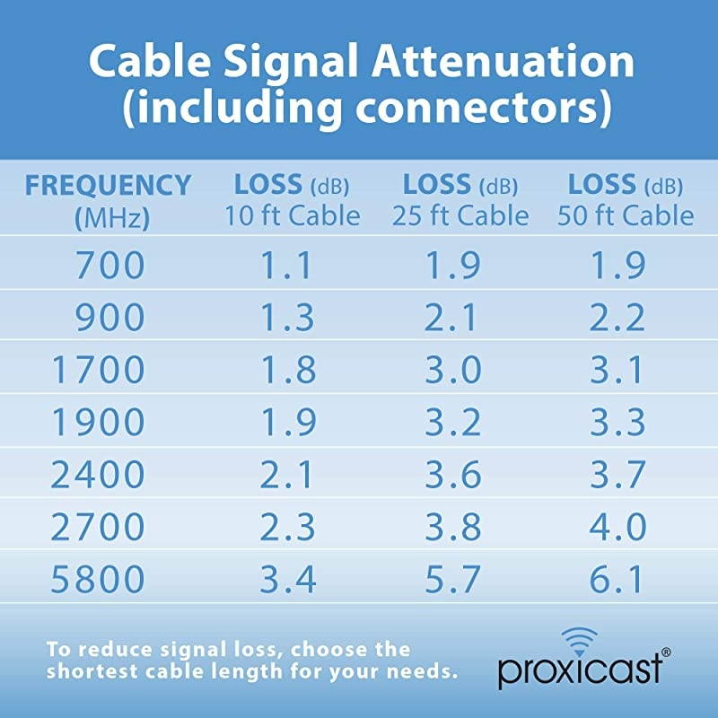 50 ft LowLoss Coax Extension Cable 50 Ohm SMA Male to N Male for 3G4GLTEHamADSBGPSRF Radio to Antenna or Lightning Arrester Use Not for TV or WiFi