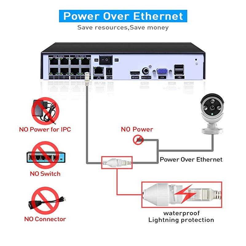8Channel PoE Network Video RecorderH265x CompressionSupported 8CH 5MP4MP3MP1080P ONVIF IP CameraMotion AlarmAppEmail Alerts247Motion RecordUSB BackupVGA and HDMI Output NO HDD