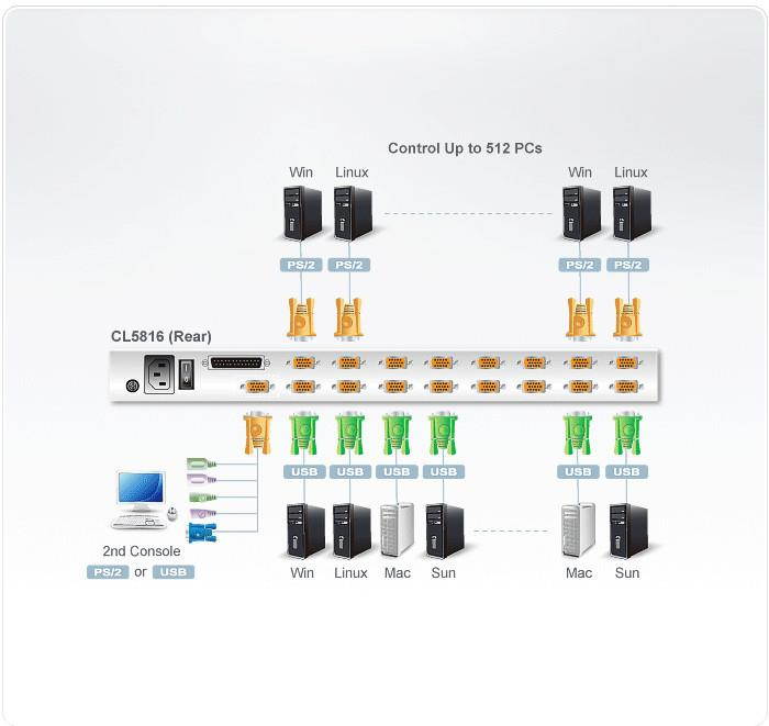 ATEN CL5816NCKIT KVM