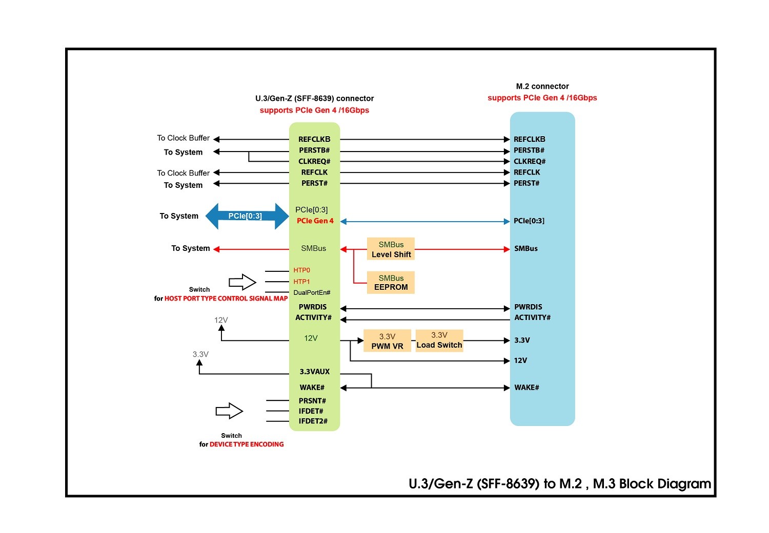 PCIe Gen 4 16GT/s Gen-Z (SFF-8639) to M.2 NVMe Adapter