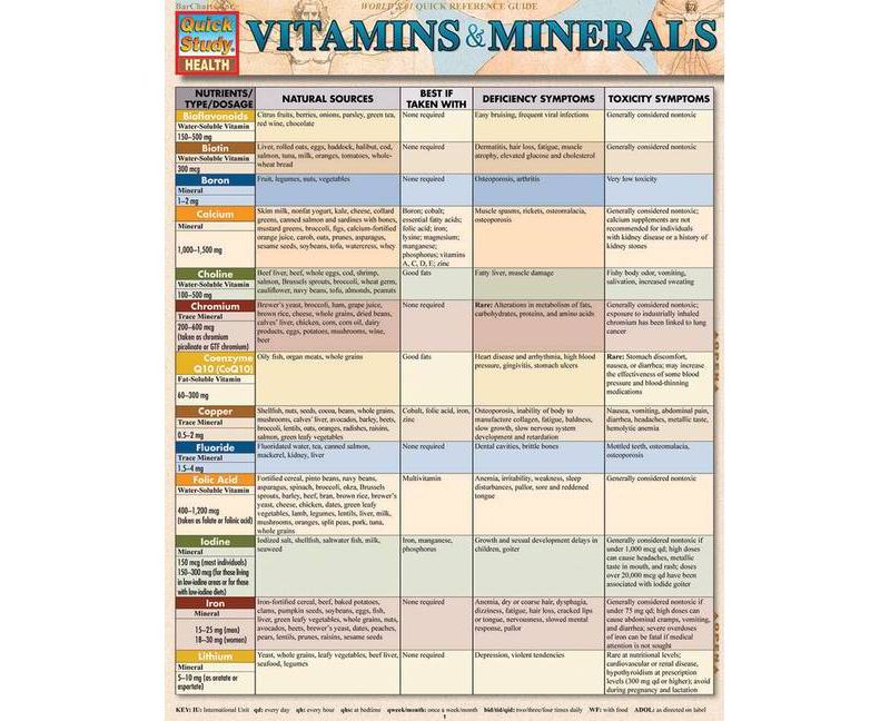 Vitamins & Minerals - (Quick Study: Health) by  Corinne Linton (Poster)