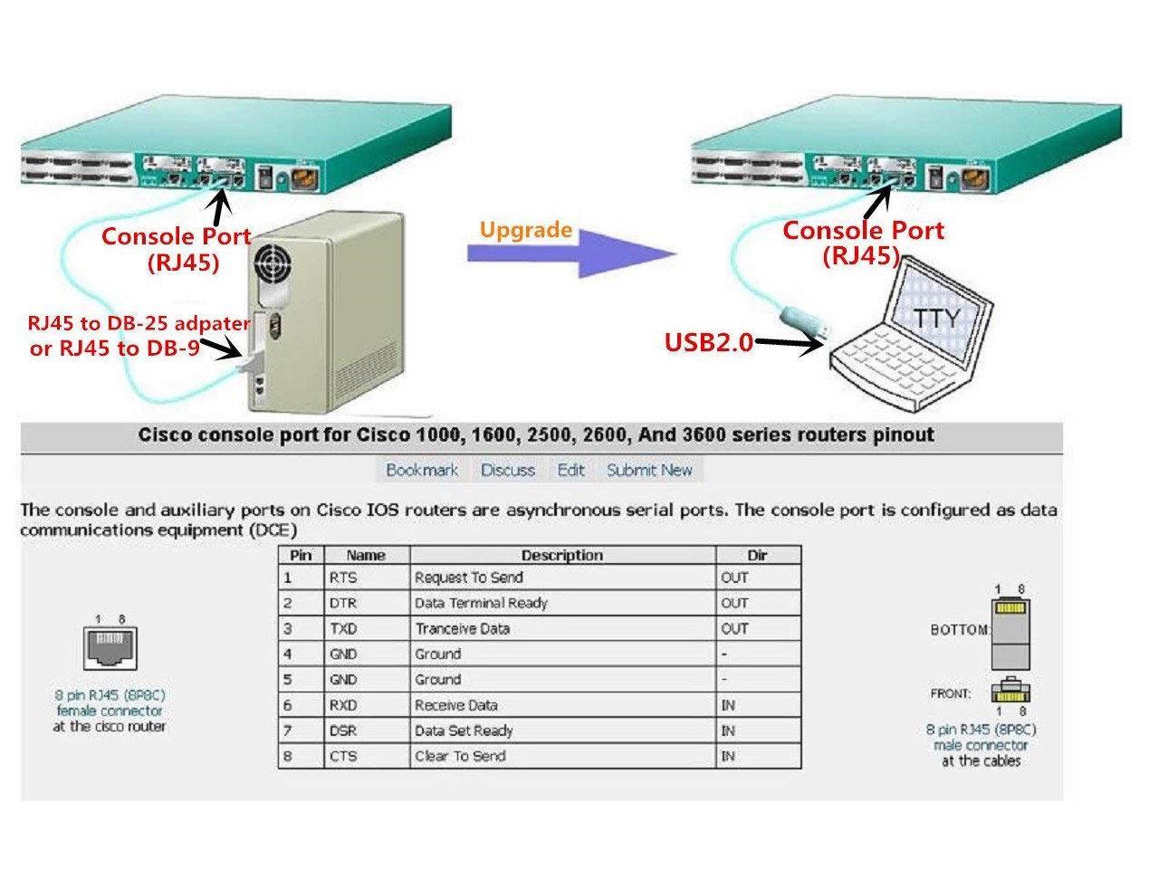USB Console Cable USB to RJ45 Cable Essential Accesory of Cisco, NETGEAR, Ubiquity, LINKSYS, TP-Link Routers/Switches for Laptops in Windows, Mac, Linux