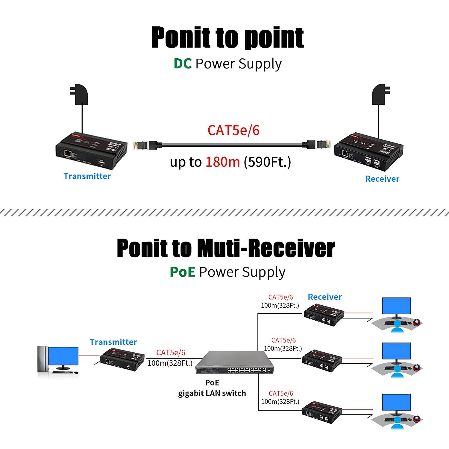 KVM Extender HDMI USB Over IP 4K@30Hz 4:4:4 Video, Webcam Extender, Supports Gigabit POE Network Switch,Support HDMI Audio 2CH/5.1CH/7.1CH/DTS/Dolby Format and USB 2.0 with Independent EDID Manageme