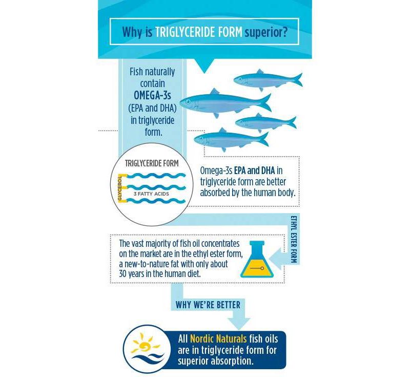 Nordic Naturals Omega-3 Softgels Dietary Supplement - 60ct