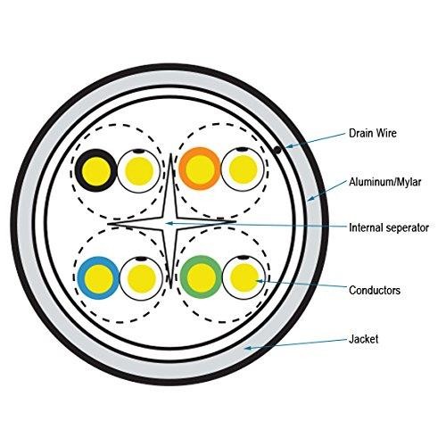 1000FT CAT6A SHLD BULK CABLE