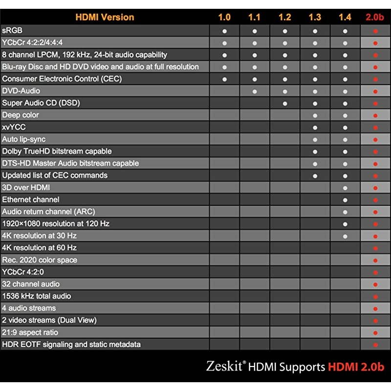 HDR HDMI Cable 3ft 1m Cinema Plus 28AWG 60Hz HDR 444 HDCP 22 Exceed 2228 Gbps HDMI 20 Compatible with Xbox PS4 Pro nVidia AMD Apple TV Roku Fire TV Netflix LG Sony Samsung