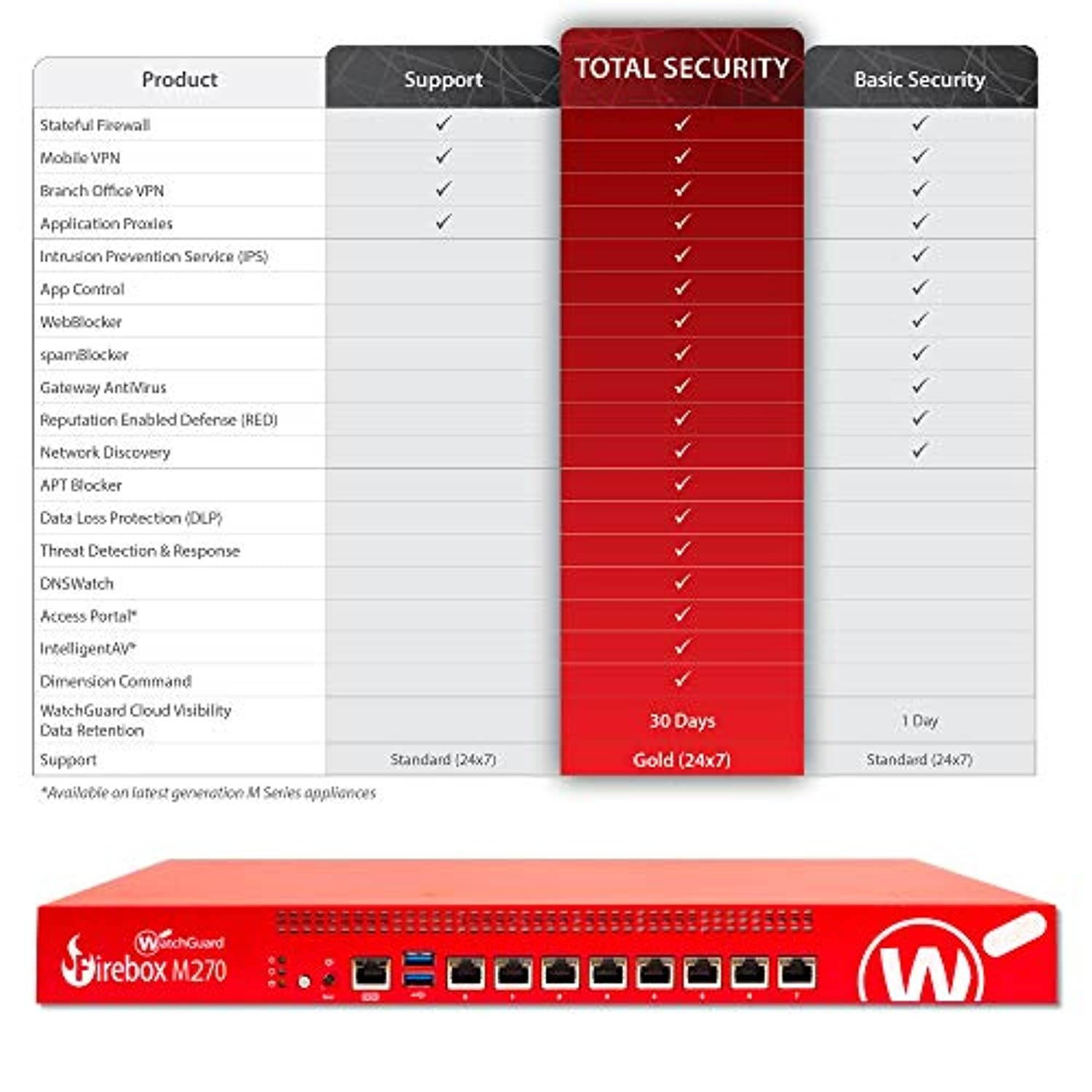 WatchGuard Firebox M270 with 3YR Standard Support (WGM27003) (14_WGM27003_1)