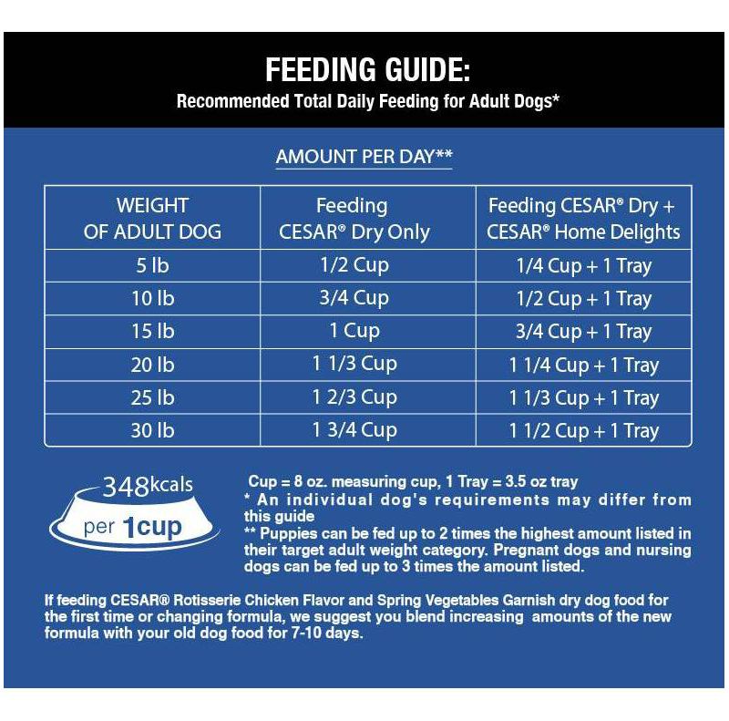 Cesar Rotisserie Chicken Flavor Gourmet Dry Dog Food - 5lbs