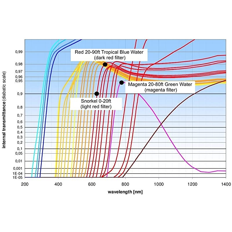HERO3 / HERO3+ / HERO4 RED Filter GOPRO Dive/Snorkel Filter - Laser Cut Contrast Enhancement Glass - Includes RED, Magenta, & Snorkel Glass Lens [FITS 60M OR 40M GOPRO Dive HOUSING]