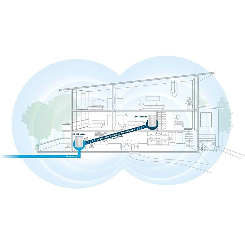 Orbi Home Mesh WiFi System RBK50 Renewed