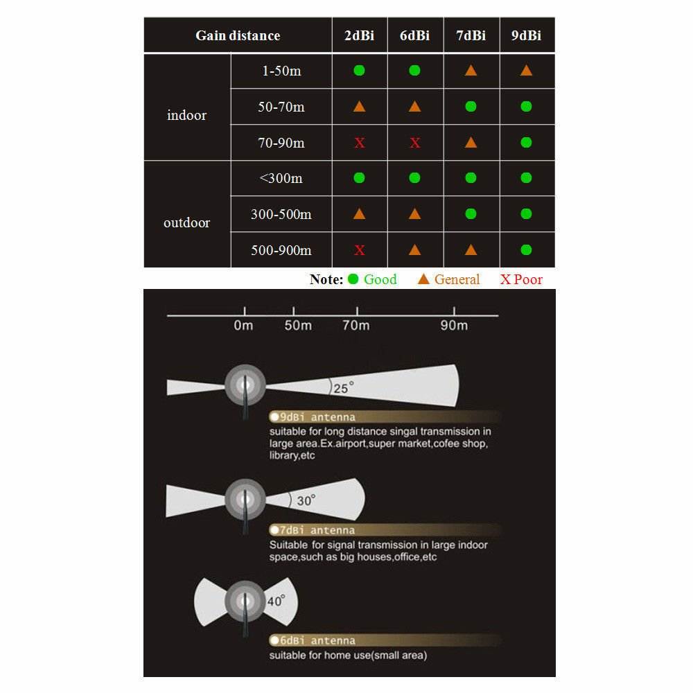 Dual Band Wi-Fi 9dbi Booster Long Range Omni Directional 2.4/5Ghz 802.11n/b/g Antenna with RP-SMA Male Connector on Magnetic Base (19,5"/50cm RG174 Coaxial Cable)