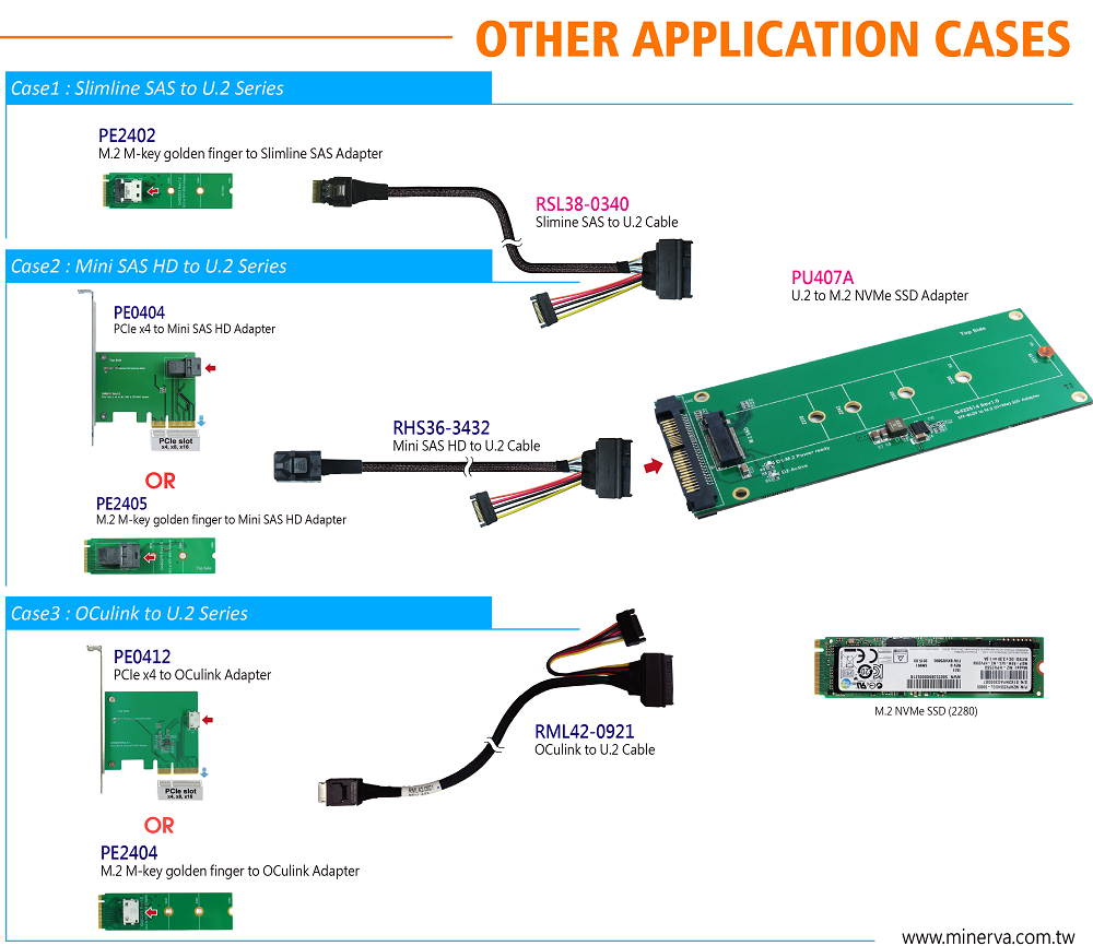 Innocard PCIe x4 to Slimline SAS Adapter & U.2 to Slimline SAS Cable with U.2 to M.2 NVMe SSD Adapter KIT