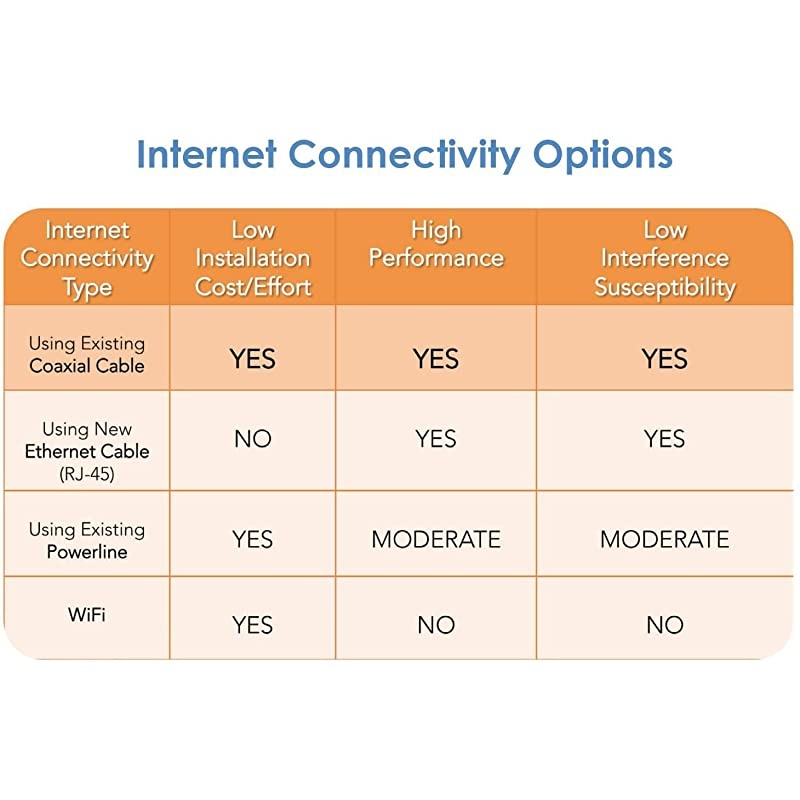 GCA6000KIT Ghn Powerline 1200Mbps Ethernet Over Coaxial Kit 2Units