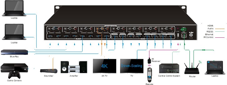 BZBGEAR 8x8 4K 60Hz 18Gbps HDMI and Audio Matrix Switcher with Downscaling/AOC Support