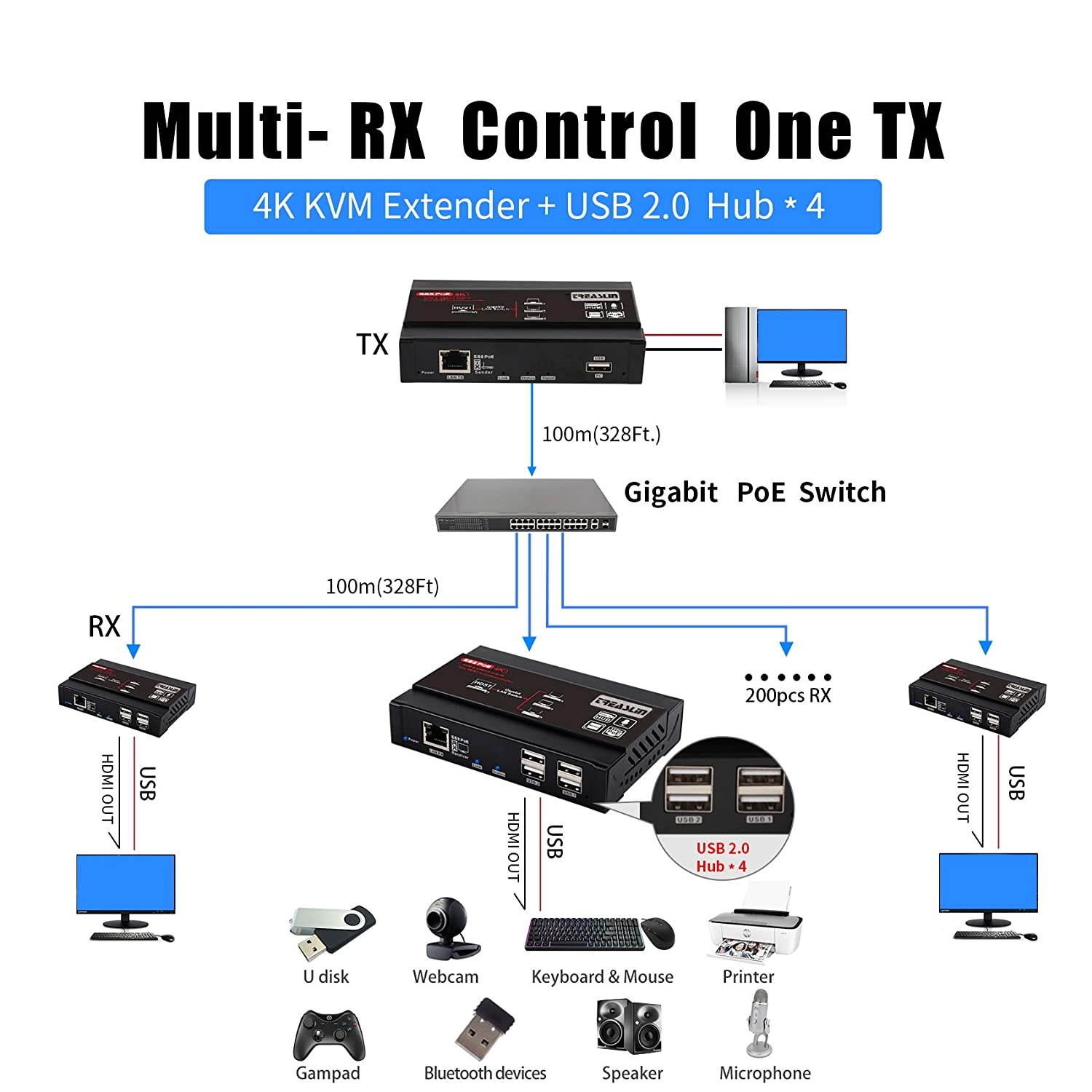 KVM Extender HDMI USB Over IP 4K@30Hz 4:4:4 Video, Webcam Extender, Supports Gigabit POE Network Switch,Support HDMI Audio 2CH/5.1CH/7.1CH/DTS/Dolby Format and USB 2.0 with Independent EDID Manageme