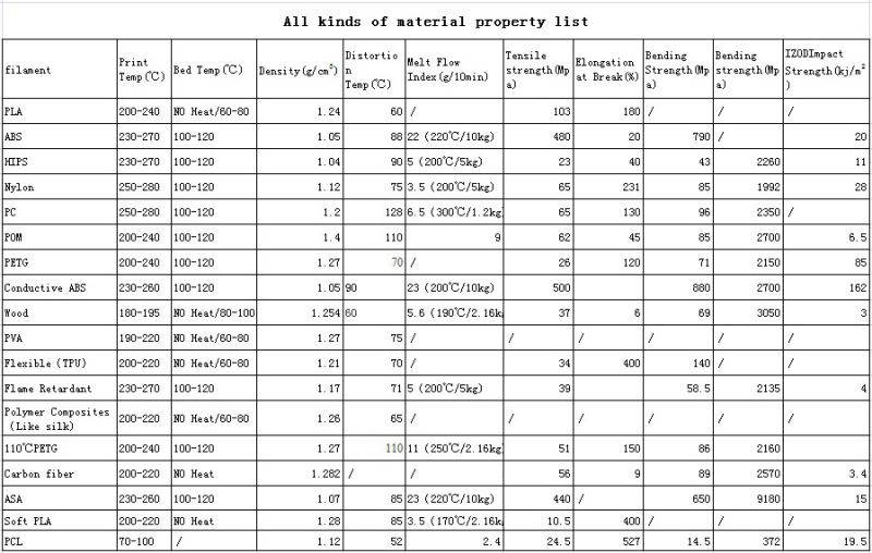 Madeng 3D Printer Filament PETG 1.75mm 1kg/2.2lbs Plastic Filament Consumables PETG Material for 3D Printer