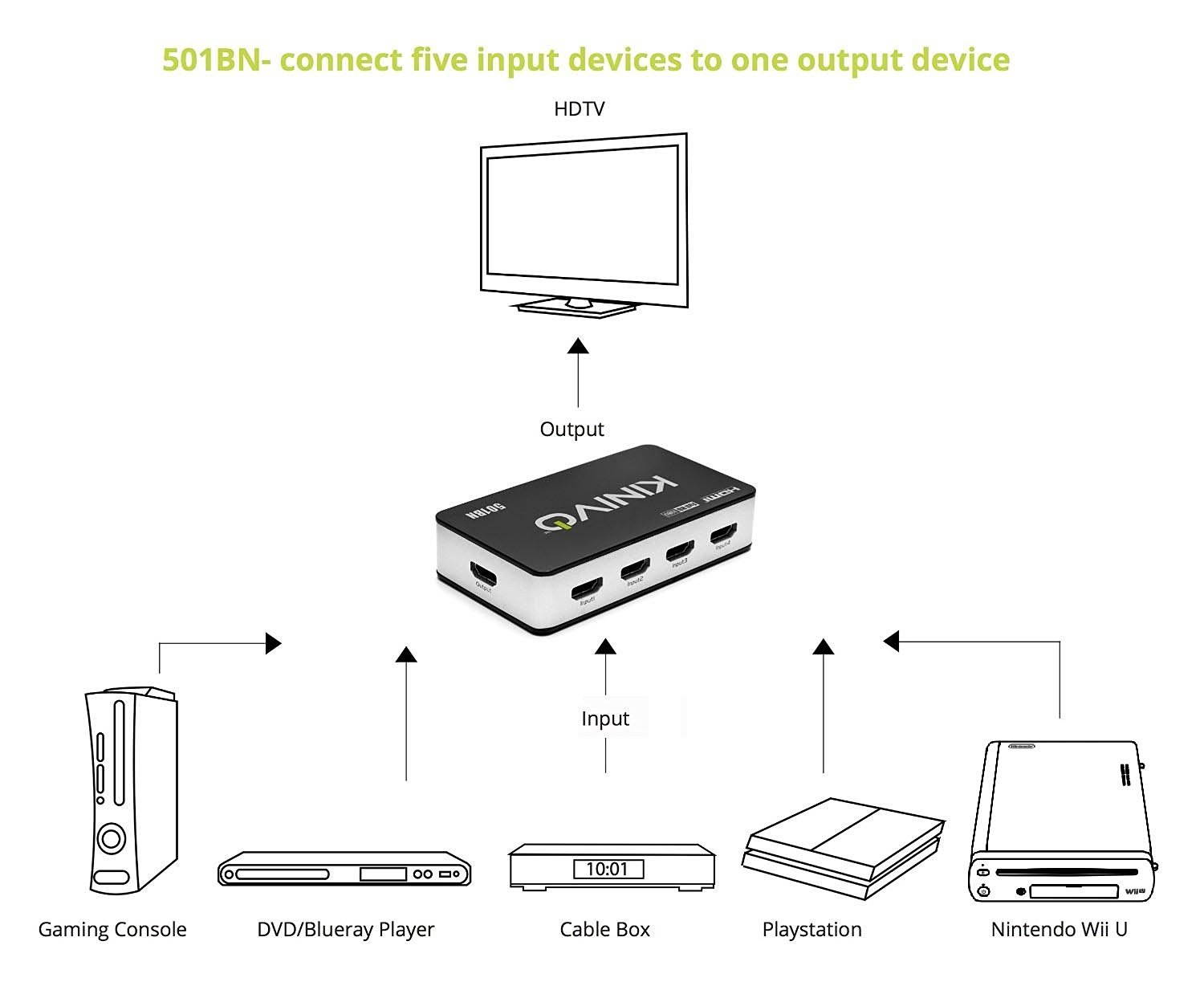 Kinivo 501BN Premium 5 port High speed HDMI switch with IR wireless remote and AC Power adapter - supports 3D, 1080p