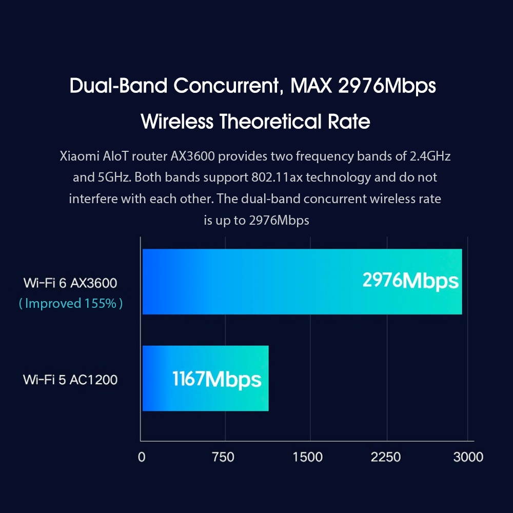 Xiaomi AIoT Router AX3600 Wi-Fi 6 2.4GHz 5GHz WiFi Repeater Three Gigabit MAX 2976Mbps 6 Antennas Qualcomm 6-core chip 512MB Network Extender APP Remote Control