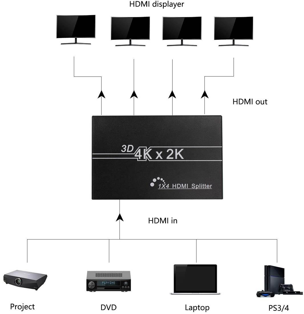 Wiistar HDMI Splitter Video Converter 1x4 Full HD 1080P 4Kx2K@30Hz 1 Input 4 Output V1.4 for Xbox PS3 PS4 Fire Stick Roku Blu-Ray Player HDTV