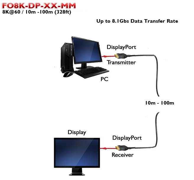 Avenview FO8K-DP-40-MM 40 M (132 Ft) 8K@60Hz HBR3 DisplayPort Cable w/3-Yr Warranty