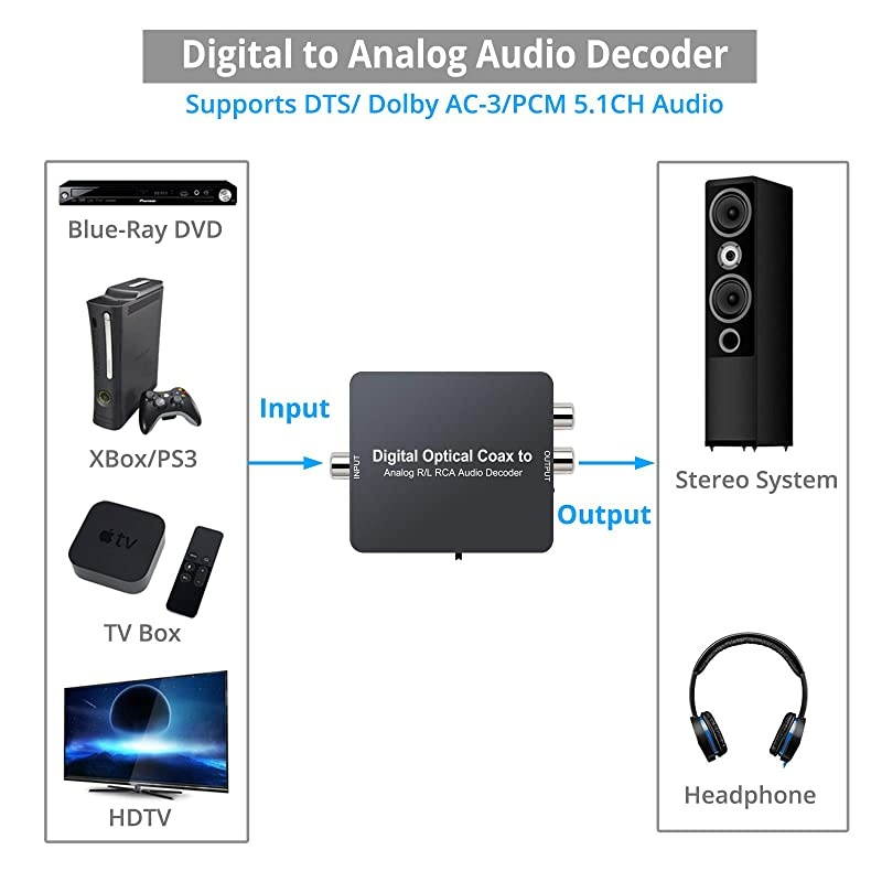 Digital to Analog Audio Converter Support DolbyDTS Decoder Optical Out to RCA DAC Decoder Optical to 35mm Converter OpticalSPDIFToslinkCoaxialDTSPCM51CH to 2CH Analog Stereo