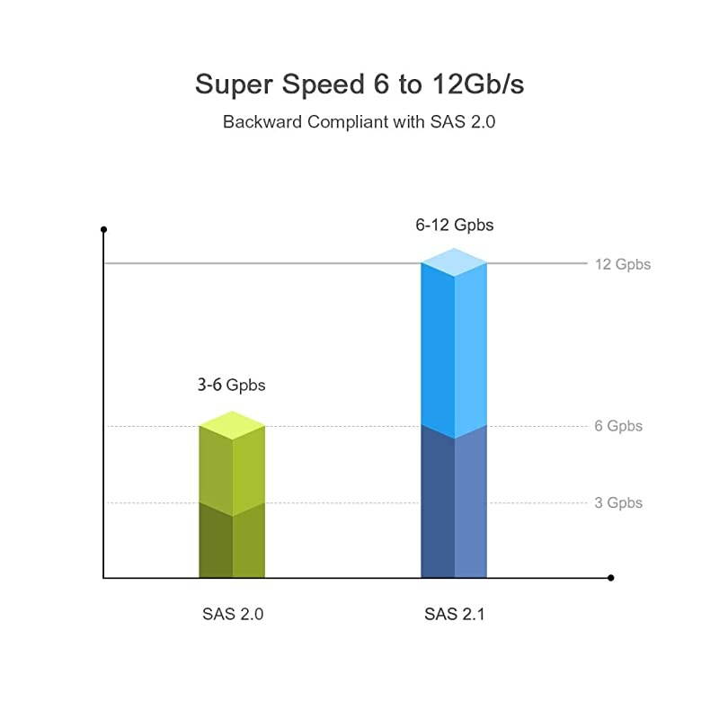 SFF8643 to SFF 8639 Cable  12GBs Mini SAS HD Cable Internal Mini SAS SFF 8643 to U2 SFF 8639 Cable with 15 Pin Female SATA Power Connector 1M 33FT