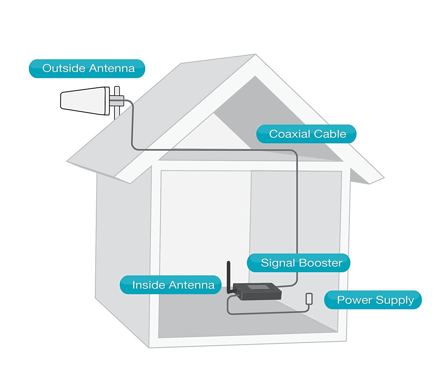 Surecall FlexPro - In-Home Cell Phone Signal Booster Kit