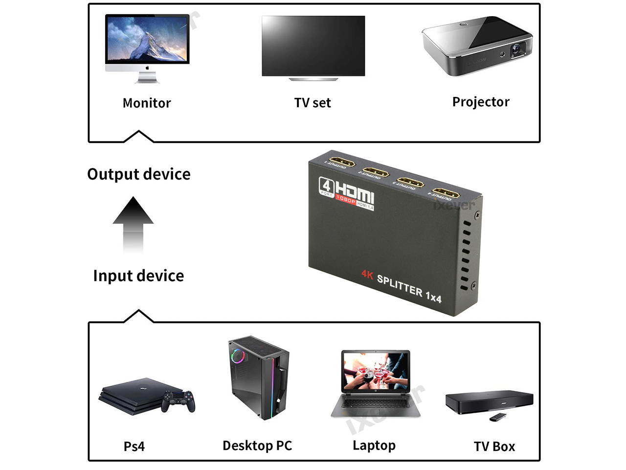 HDMI Splitter 1 in 4 Out V1.4b, iXever Powered HDMI Video Splitter with AC Adapter Duplicate/Mirror Screen Monitor Supports Ultra HD 4Kx2K@30Hz 1080P and 3D Resolutions (1 Input to 4 Outputs)