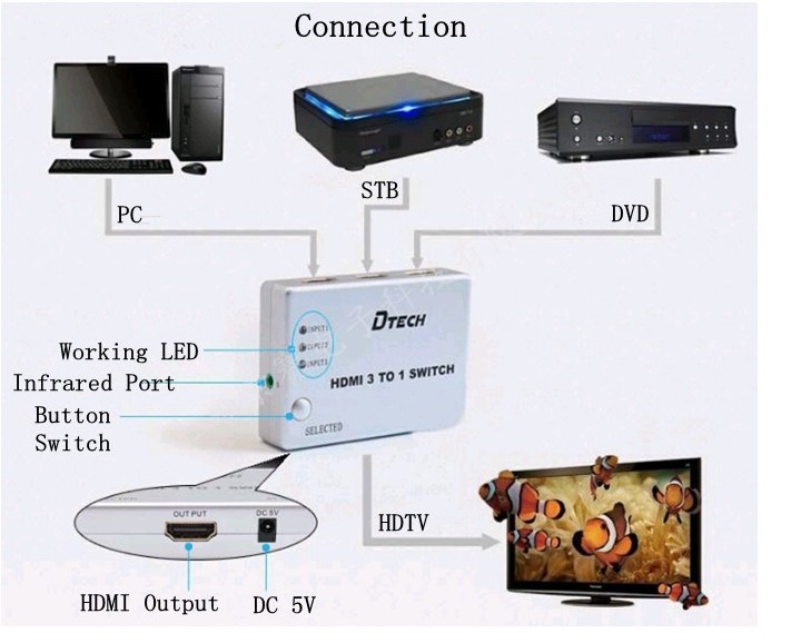 DTECH DT-7018 HDMI Switcher 3x1 Support 1080P, 3D With IR Remote Control for Laptop, HD-DVD, PS3, Xbox360 etc