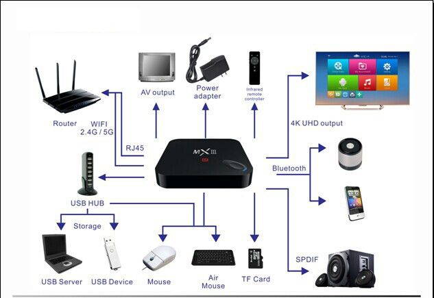 MXIII MX3 Google Android 4.4.2 Quad Core TV Box, XBMC/KODI Midnight , Full HD Media Player 4K 3D Movie MX HDMI,1G/8G, Amlogic s802, 2.4g/5g Dual Band Wifi , Remote Control