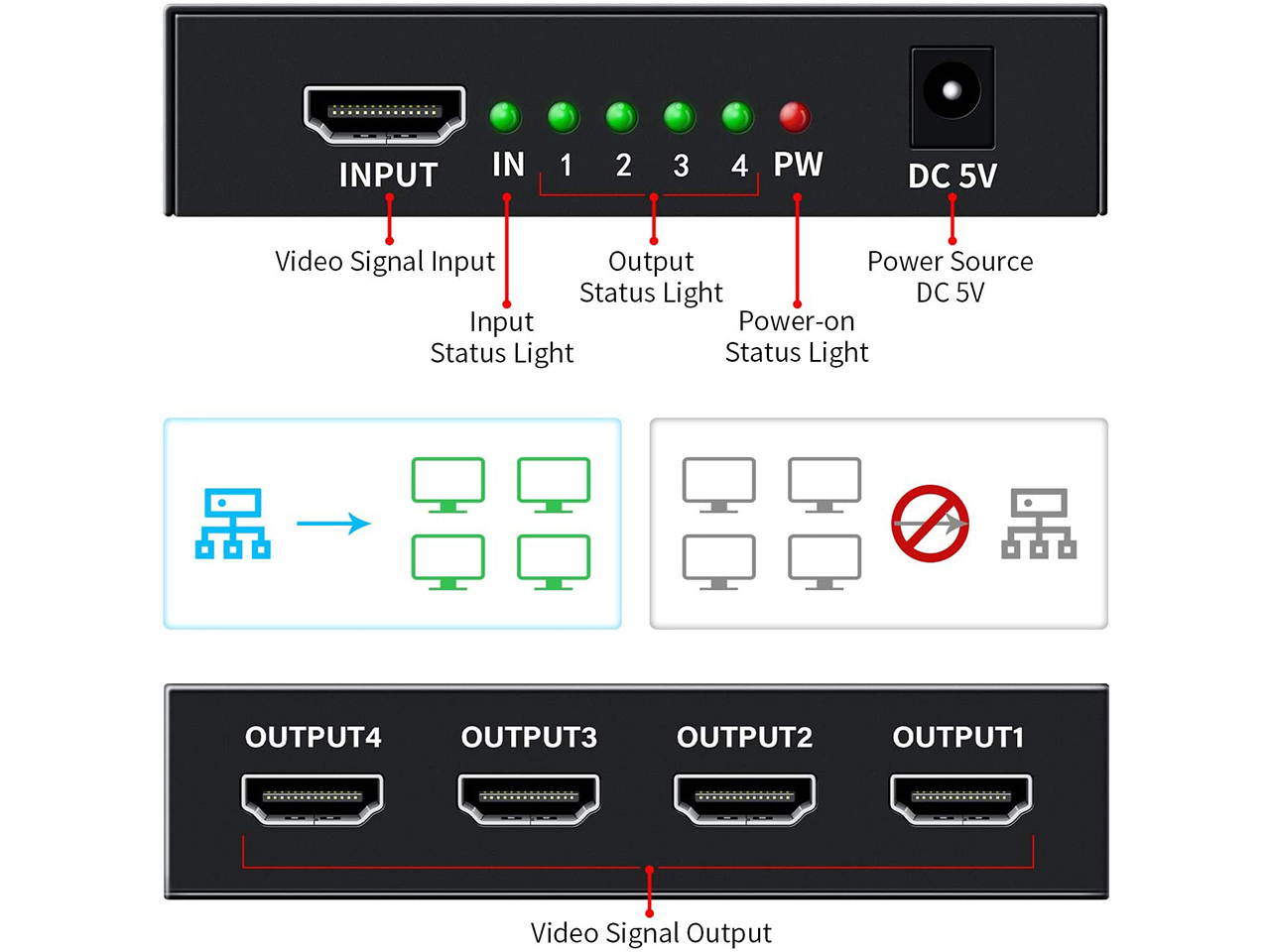 HDMI Splitter 1 in 4 Out V1.4b, iXever Powered HDMI Video Splitter with AC Adapter Duplicate/Mirror Screen Monitor Supports Ultra HD 4Kx2K@30Hz 1080P and 3D Resolutions (1 Input to 4 Outputs)