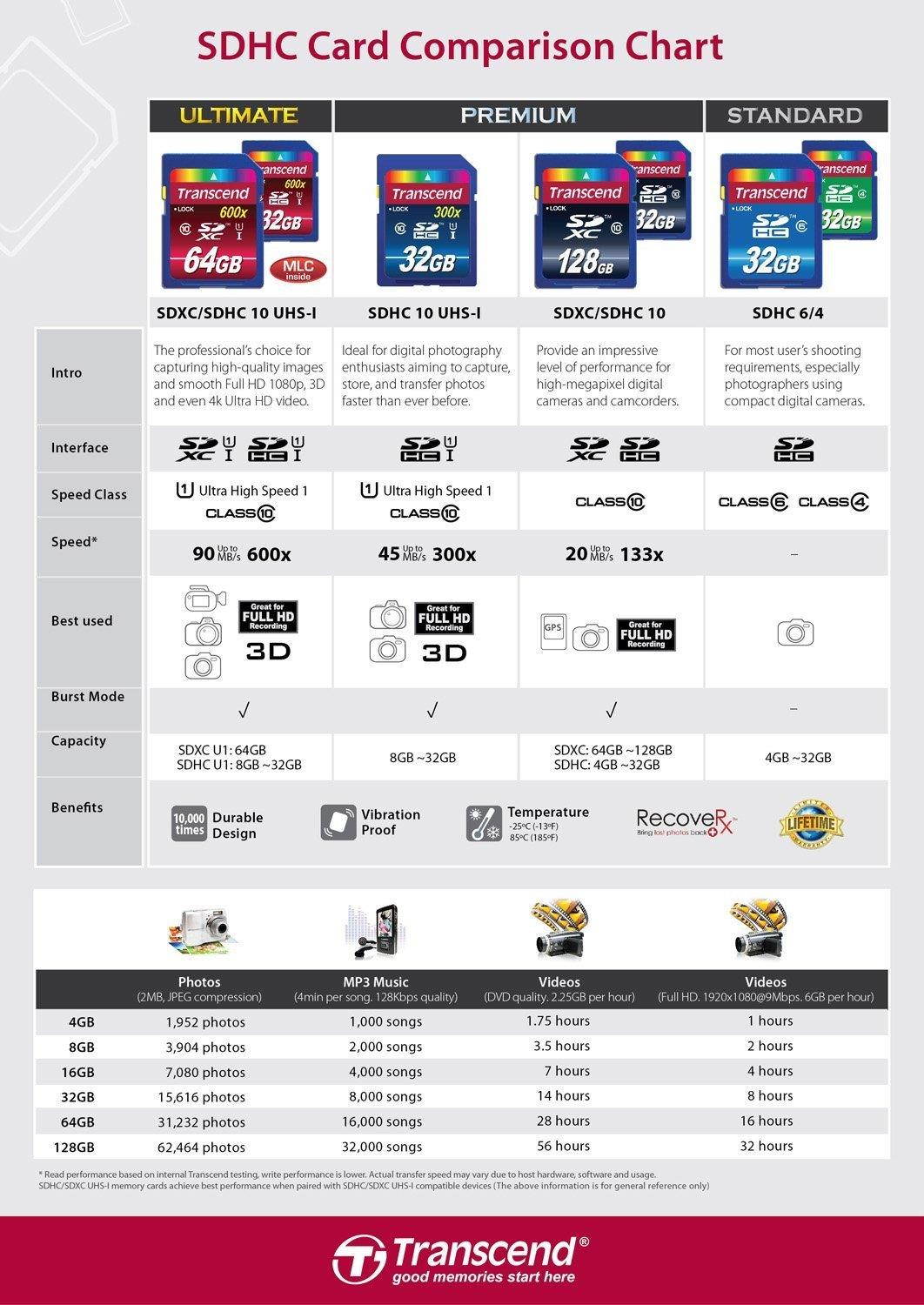 10 Pack Transcend TS32GSDHC10 10 x 32GB SDHC Class 10 Flash Memory Card