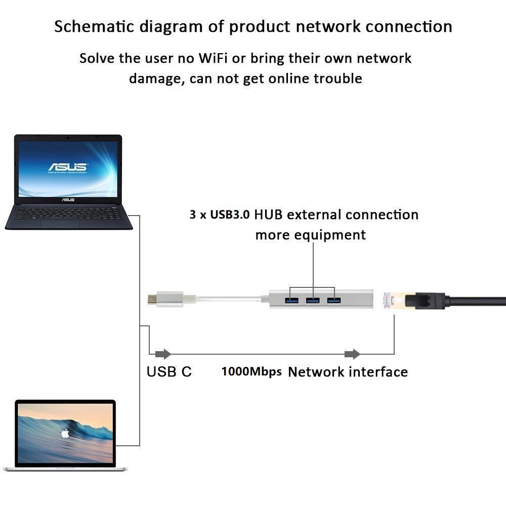 4 in 1 USB C HUB with Gigabit RJ45 3 x USB 3.0 HUB, Type-C Transfer Cable 3 USB3.0 Ports HUB 1000Mbps Free Drive Network Card, Type-C to 1000M LAN 3 x USB 3.0 Dongle.