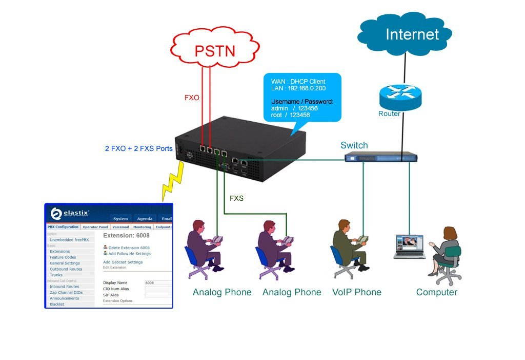VoIP Phone System with 2 FXO+2FXS ports Based on 
 Sangoma FreePBX,VoIP Server Gateway,voice device call equipment phone facility Telephone Equipment