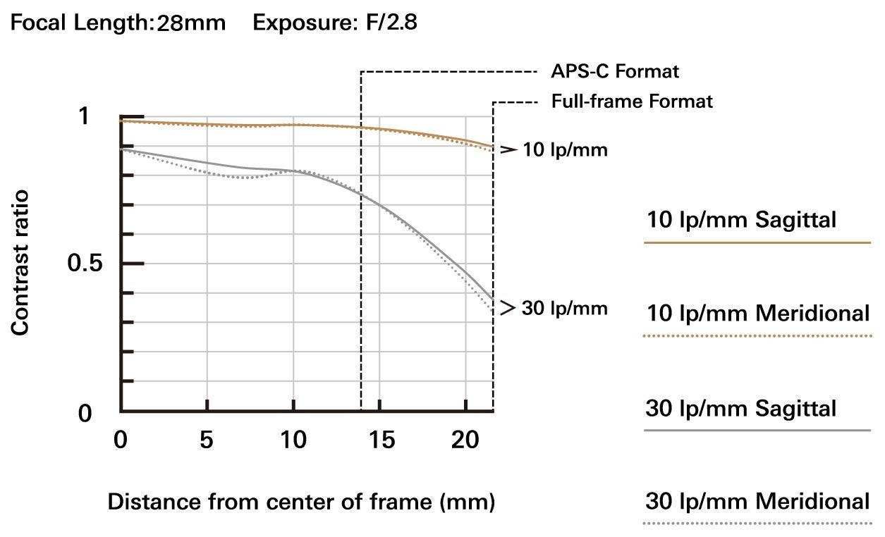 Tamron 17-28mm f/2.8 Di III RXD for Sony Mirrorless Full Frame E Mount (Tamron 6 Year Limited USA Warranty)