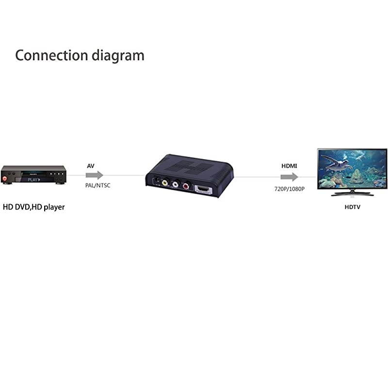 High Definition 720P1080P Mini AV Composite VideoAudio RCA CVBS to HDMI Converter Box Support Upscaler for HDTVVHS VCR DVD CV0033