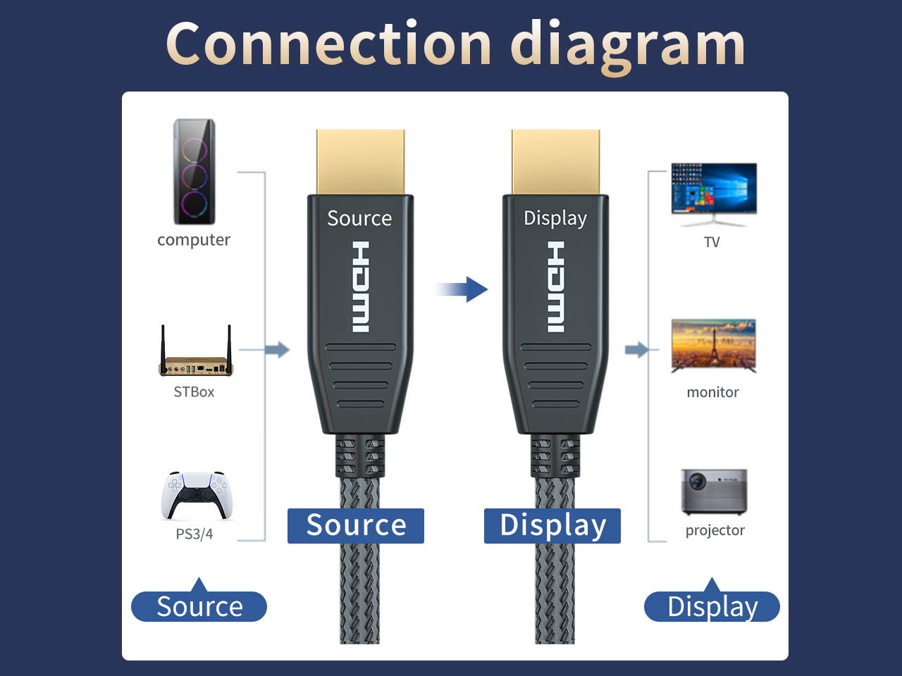 Fiber HDMI Cable 16.4ft 4K 60Hz, HDMI 2.0b Fiber Optic Cable Nylon Braided HDR10, ARC, HDCP2.2, 3D, 32Gbps Fiber Optic HDMI Cable Subsampling 4:4:4/4:2:2/4:2:0 Slim and Flexible