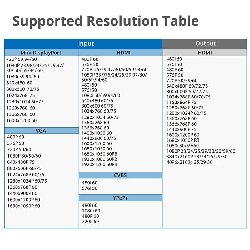 Prophecy Multi Video Format to HDMI Scaler Converter &ndash; HDMI / Mini DP / VGA / CVBS (Composite) / YPbPr (Component), Upscale HDMI Output Up to 4K @30Hz, Frame Rate Conversion, VESA Resolutions