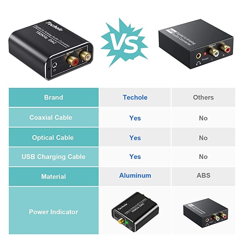 Digital to Analog Audio Converter-192kHz  Aluminum Optical to RCA with Optical &Coaxial Cable. Digital SPDIF TOSLINK to Stereo L/R and 3.5mm Jack DAC Converter for PS4 Xbox HDTV DVD Headphone