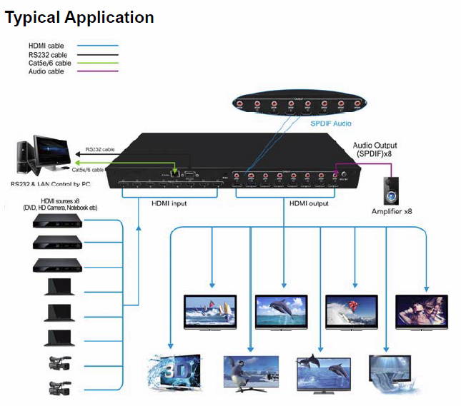 4K WolfPack UHD 8x8 HDMI Matrix Switcher with HDMI 2.0 & HDCP 2.2 & 8-SPDIF Outs with 1-Year Warranty