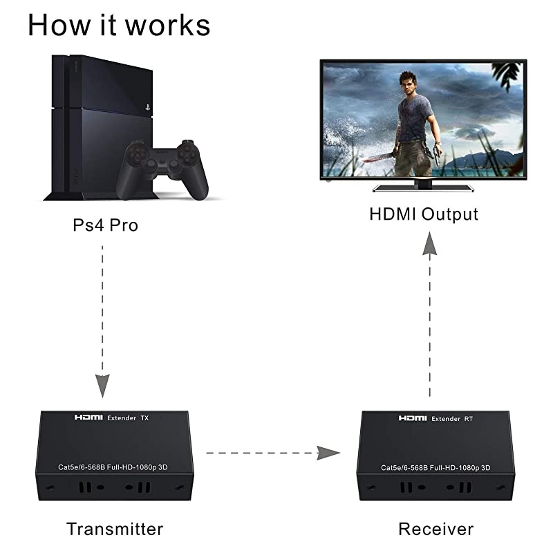 HDMI Extender, 196ft/60m 1080P HDMI Extenders Over Single Cat 5E/6/7 Support 1080p,3D,HDMI 1.4a,HDCP,EDID