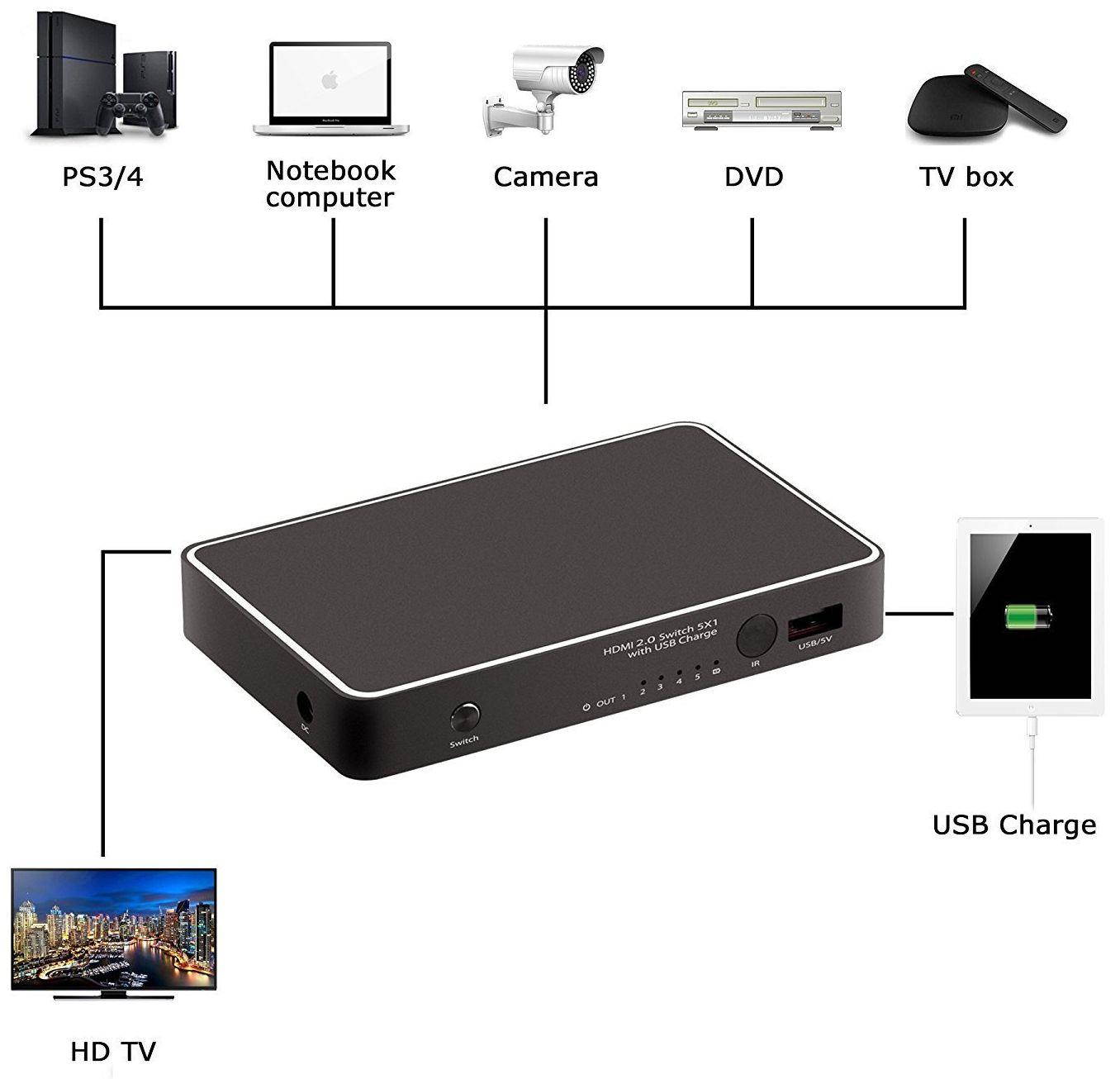 4K WolfPack 5x1 HDMI Switch with USB Charger With 1-Year Warranty