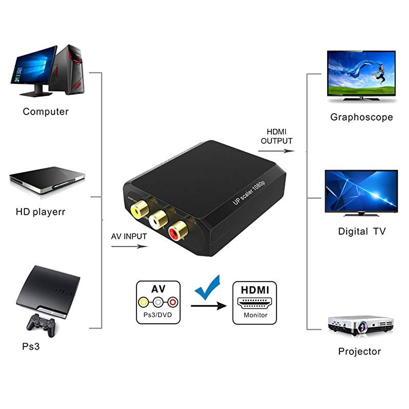 RCA to HDMI Converter  1080P AV to HDMI ConverterComposite to HDMI Converter for XboxPS2WiiVHSVCRDVD to Play on HDMI Digital TV